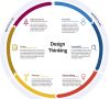 Design Thinking, Schema, Methode, deutsche Industrie